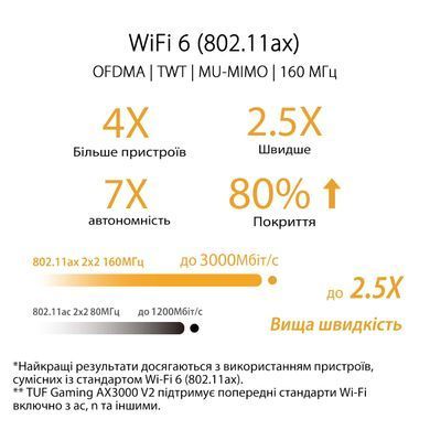 Маршрутизатор ASUS TUF-AX3000 v2 AX3000, 4xGE LAN, 2,5xGE WAN, 1xUSB3.2, MESH (90IG0790-MO3B00) [104501]