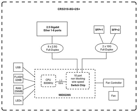 Комутатор MikroTik Cloud Router Switch CRS310-8G+2S+IN (CRS310-8G+2S+IN)