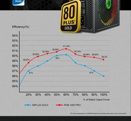 Блок живлення GAMEMAX (RGB-1050 PRO) [303169]