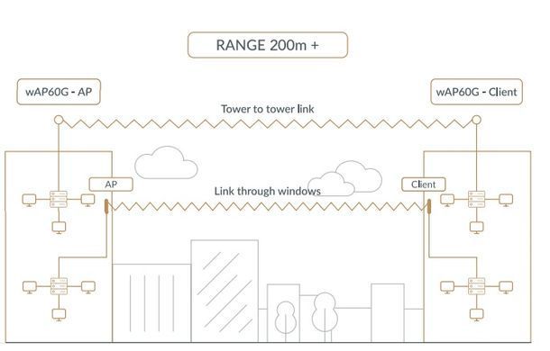 Точка доступу MikroTik Wireless Wire (RBwAPG-60adkit) [104410]