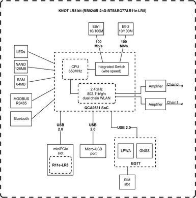 Шлюз MikroTik KNOT IoT RB924iR-2nD-BT5&BG77&R11e-LR8 (RB924IR2NDBT5BG77R11ELR8) [14573]