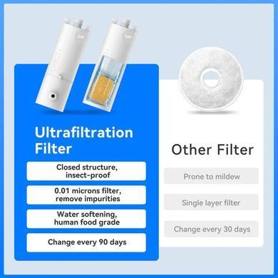 Фільтр CATLINK UF Water Fountain 2 шт. для Pure2 Smart Pet Water Fountain (6972884750729) [800186]