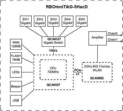 Точка доступу MikroTik OmniTIK 5 ac (RBOmniTikG-5HacD) [104417]