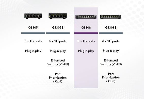 NETGEAR Комутатор GS308 8xGE, некерований (GS308-300PES)