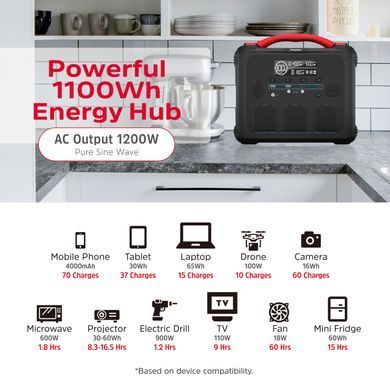 Зарядна станція Energizer 1200Вт (1102Вт/г) 3xAC, LMFP,MPPT,USB-C PD 100Вт (PPS1100W2F) [404331]