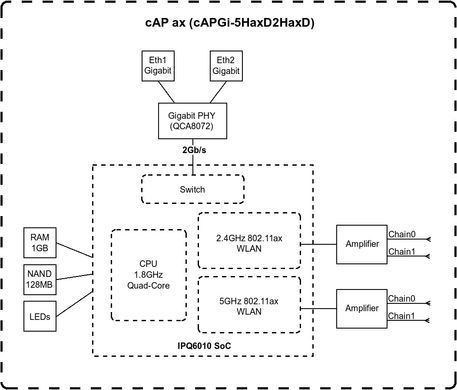Точка доступу MikroTik cAP ax (CAPGI-5HAXD2HAXD) [104580]