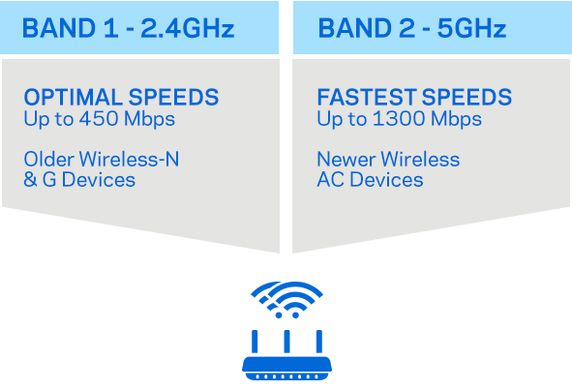 Маршрутизатор Linksys EA7300 AC1750 (EA7300-EU)