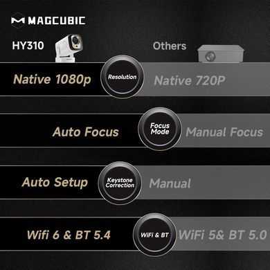 Проєктор Magcubic (HY310) [617578]