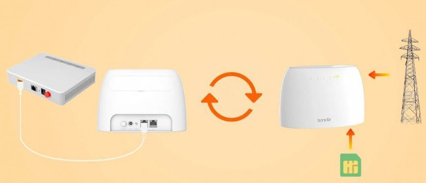 Маршрутизатор TENDA N300, 4G/LTE, 1xFE LAN, 1xFE LAN/WAN, Cлот для SIM-карти (4G03) [104427]