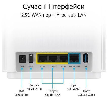 Система WiFi-Mesh ASUS ZenWiFi XT9 AX7800, 3xGE LAN, 1x2.5GE WAN, 1xUSB 3.2, 2 мод, білий (90IG0740-MO3B40) [104556]