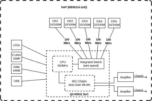Маршрутизатор MikroTik hAP (RB951Ui-2nD) [104419]
