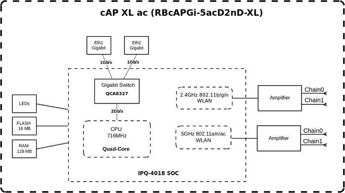 Точка доступу MikroTik cAP XL ac (RBCAPGI-5ACD2ND-XL) [104398]