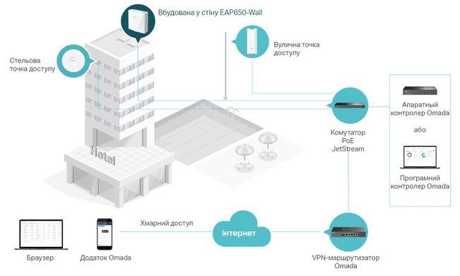 Точка доступу TP-LINK EAP650 WALL AX3000, 1xGE, 1xGE out, PoE (EAP650-WALL) [104539]