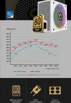 Блок живлення GAMEMAX (RGB850 PRO WH) [303194]