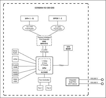 Маршрутизатор MikroTik Cloud Core Router (CCR2004-1G-12S+2XS) [104383]