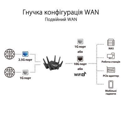 Маршрутизатор ASUS GT-AXE16000 AXE16000, 4xGE LAN, 1x2.5GE WAN, 2x10GE LAN/WAN, 1xUSB3.2, 1xUSB2.0, MESH (90IG06W0-MU2A10) [104542]