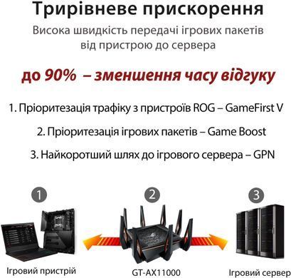 Маршрутизатор ASUS GT-AX11000 AX11000, 4xGE LAN, 1xGE WAN, 2xUSB3.1, MESH, EU-UK (90IG04H0-MU9G00) [104643]