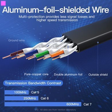 Патч-корд Vention CAT7 SSTP Ethernet, 1.5 m, Black (ICABG) [610153]