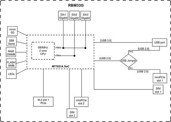Маршрутизатор MikroTik RouterBOARD M33G (RBM33G) [104385]