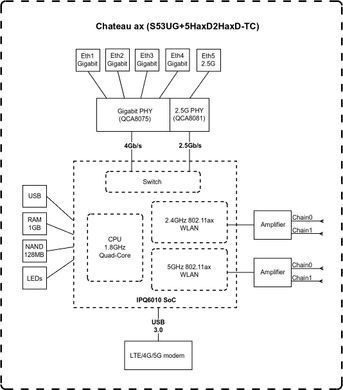 Маршрутизатор MikroTik Chateau LTE18 ax (-EA) (S53UG+5HAXD2HAXD-TC&EG18) [104601]
