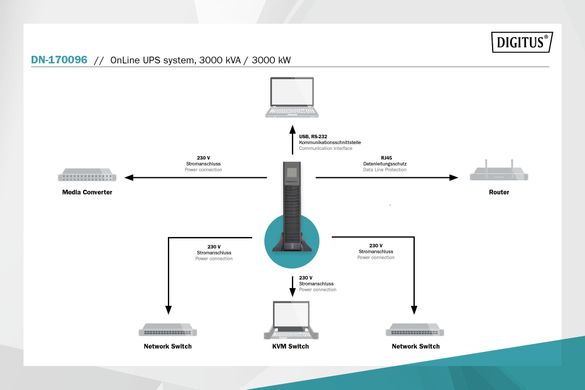 Digitus ДБЖ OnLine, 3000VA/3000W, LCD, 8xC13, 1xC19, RJ45, RS232, USB, Rack/Tower (DN-170096)