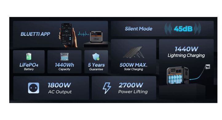 Зарядна станція Bluetti, 1440Wh, 1800W, LiFePO4 (AC180P) [610616]